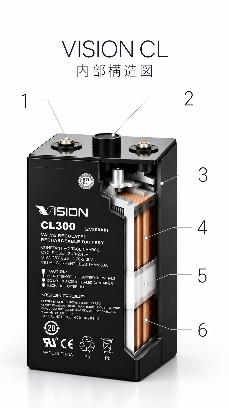 VISION CL300（2V300Ah）据置鉛蓄電池の内部構造断面図。1 端子・2 安全弁・3 電槽・4 極板・5 セパレーター（AGM）・6 隔壁板。